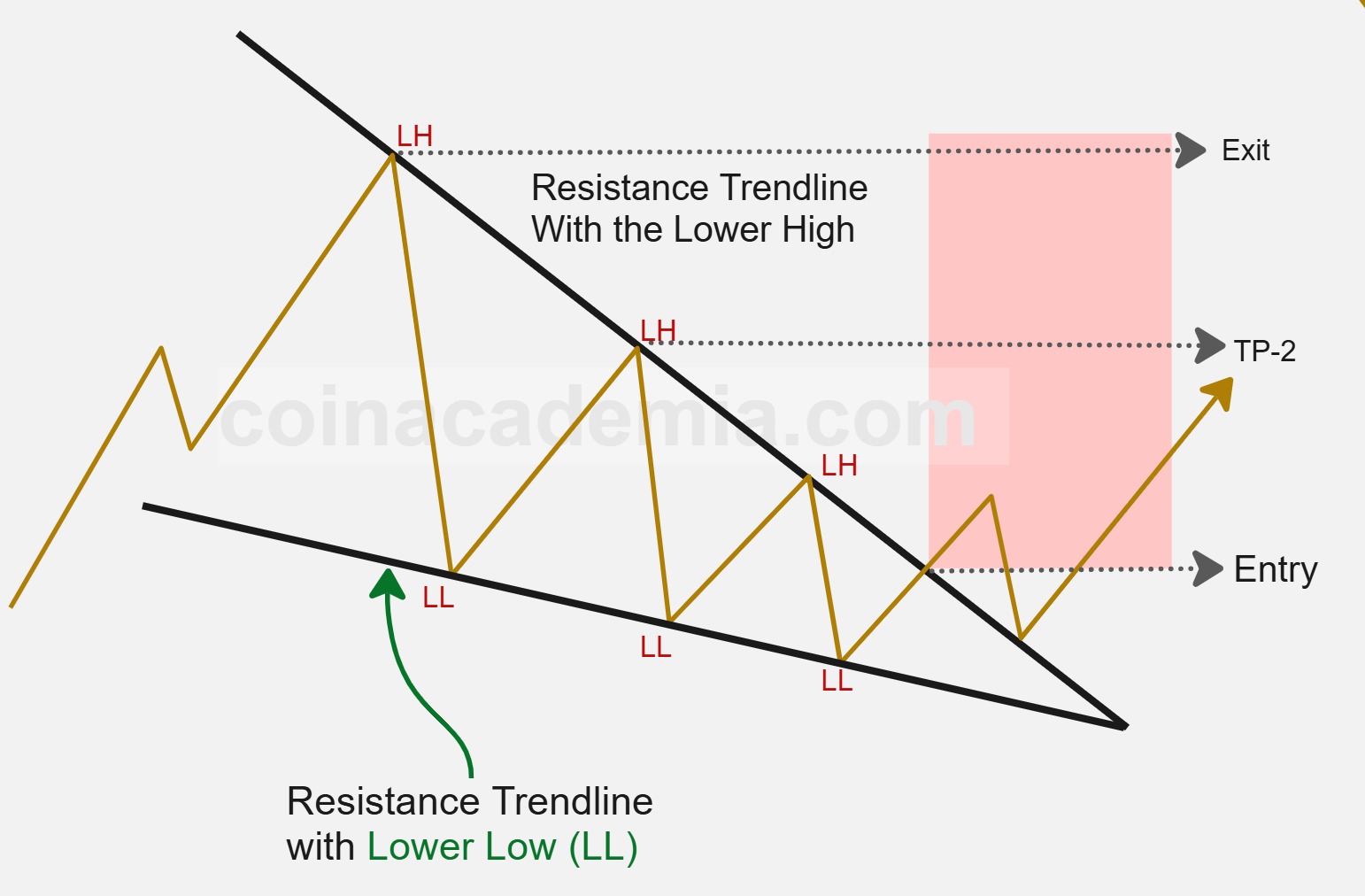 Chart Patterns